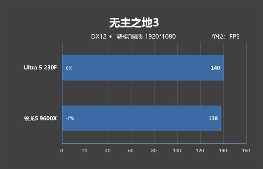 千元神U！酷睿Ultra 5 230F秒杀锐龙5 9600X：能效领先超40％ 游戏性能还更强