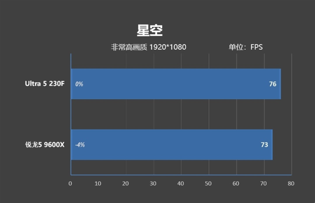 千元神U！酷睿Ultra 5 230F秒杀锐龙5 9600X：能效领先超40％ 游戏性能还更强