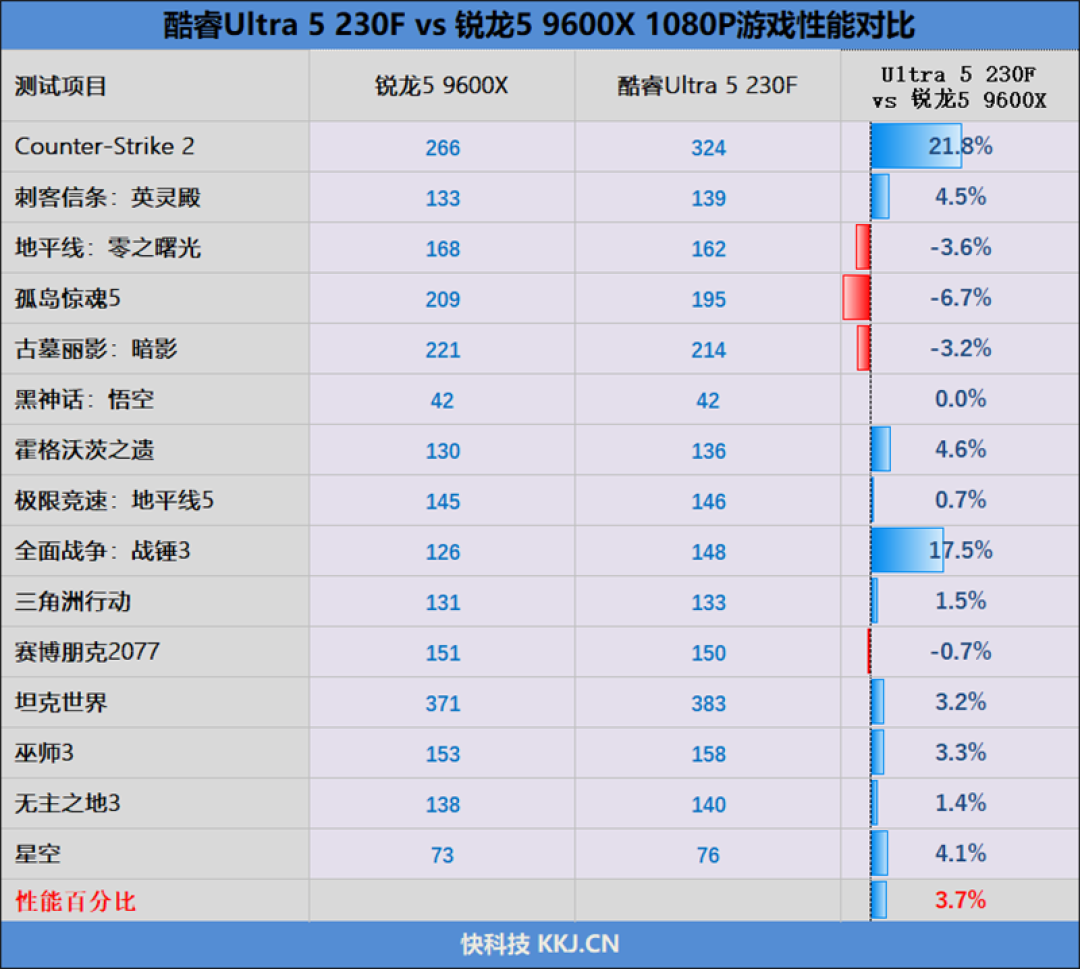 千元神U！酷睿Ultra 5 230F秒杀锐龙5 9600X：能效领先超40％ 游戏性能还更强