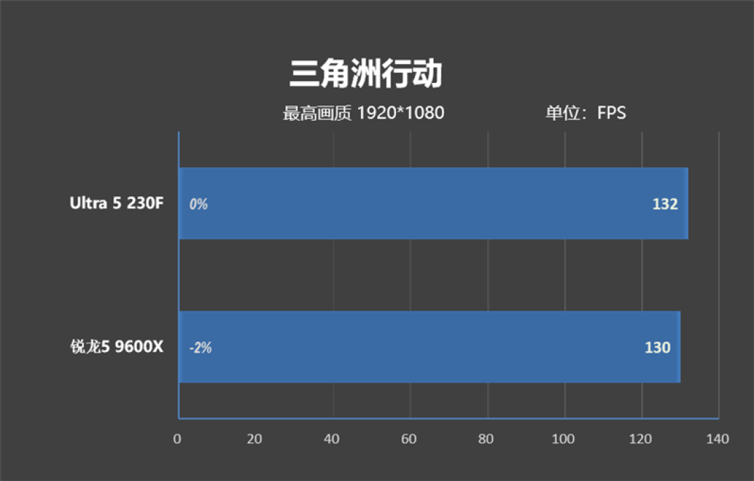 千元神U！酷睿Ultra 5 230F秒杀锐龙5 9600X：能效领先超40％ 游戏性能还更强