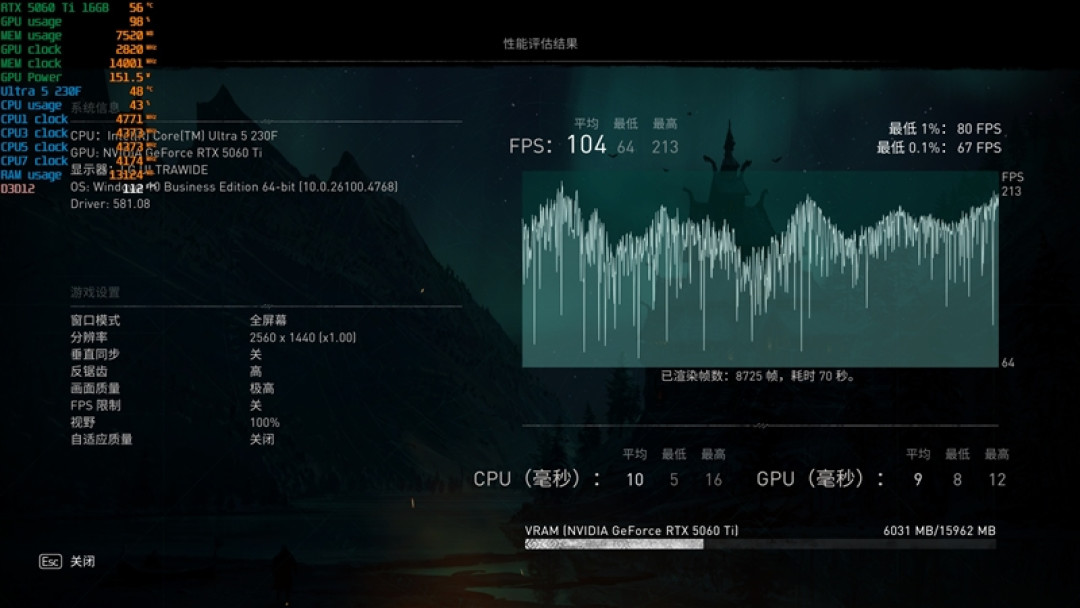 千元神U！酷睿Ultra 5 230F秒杀锐龙5 9600X：能效领先超40％ 游戏性能还更强