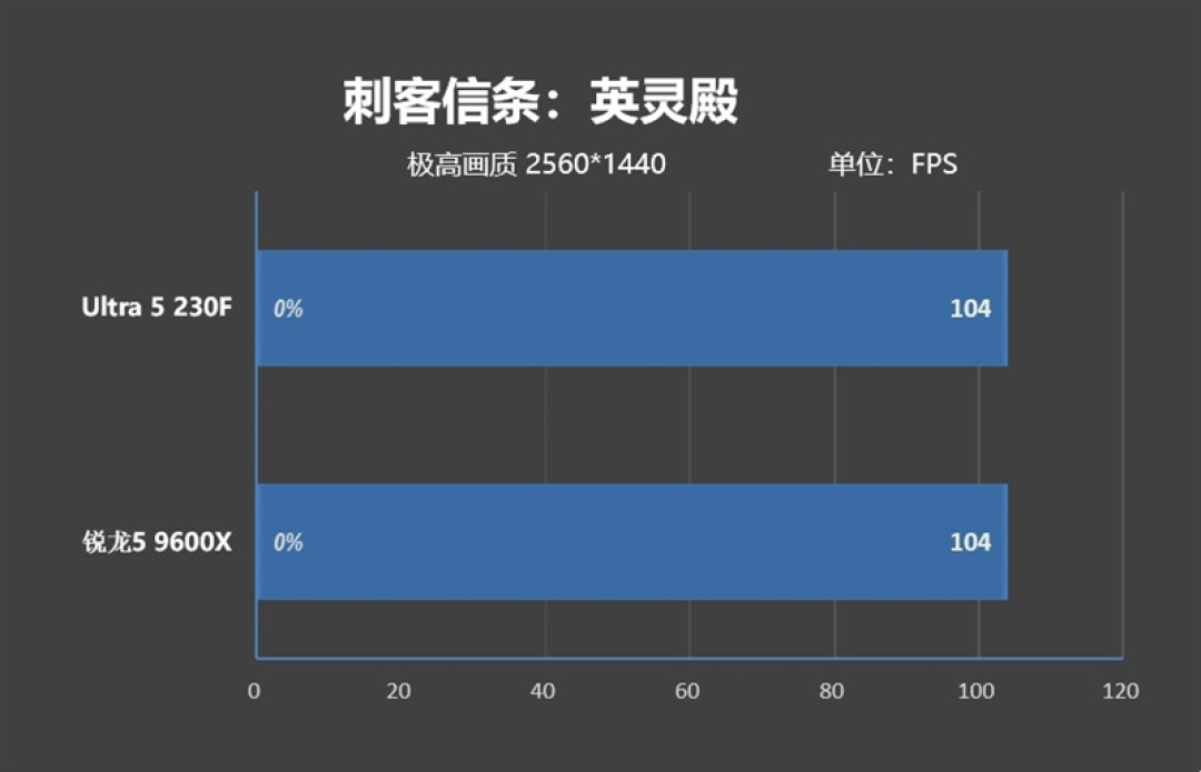 千元神U！酷睿Ultra 5 230F秒杀锐龙5 9600X：能效领先超40％ 游戏性能还更强