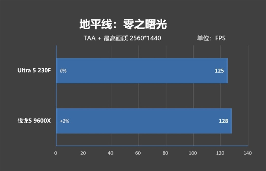 千元神U！酷睿Ultra 5 230F秒杀锐龙5 9600X：能效领先超40％ 游戏性能还更强