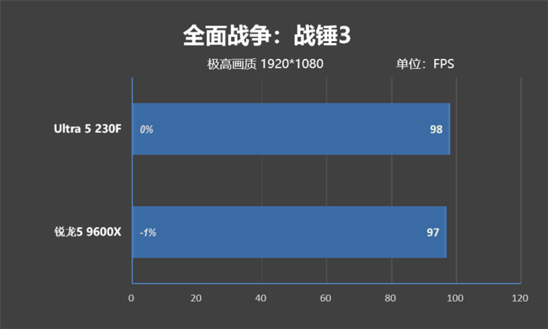 千元神U！酷睿Ultra 5 230F秒杀锐龙5 9600X：能效领先超40％ 游戏性能还更强