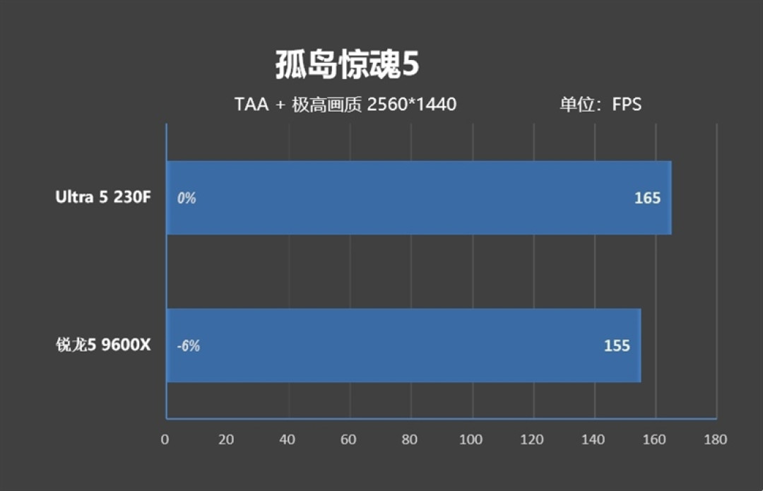 千元神U！酷睿Ultra 5 230F秒杀锐龙5 9600X：能效领先超40％ 游戏性能还更强