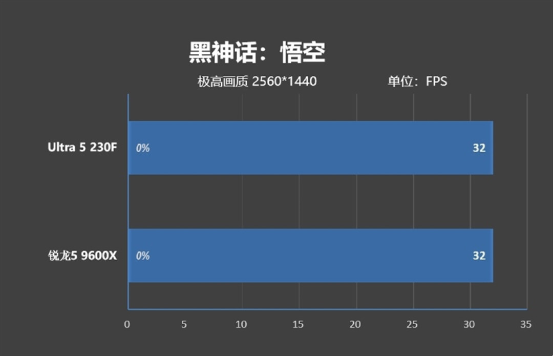 千元神U！酷睿Ultra 5 230F秒杀锐龙5 9600X：能效领先超40％ 游戏性能还更强