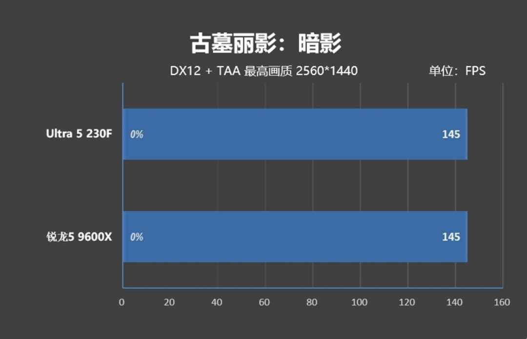 千元神U！酷睿Ultra 5 230F秒杀锐龙5 9600X：能效领先超40％ 游戏性能还更强