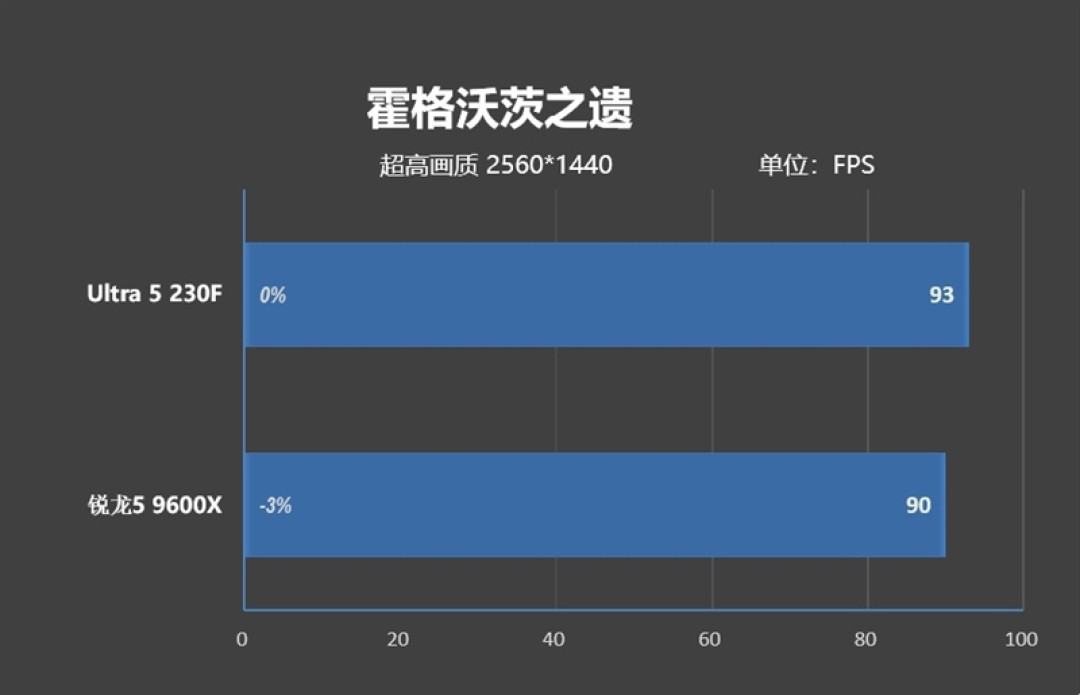 千元神U！酷睿Ultra 5 230F秒杀锐龙5 9600X：能效领先超40％ 游戏性能还更强