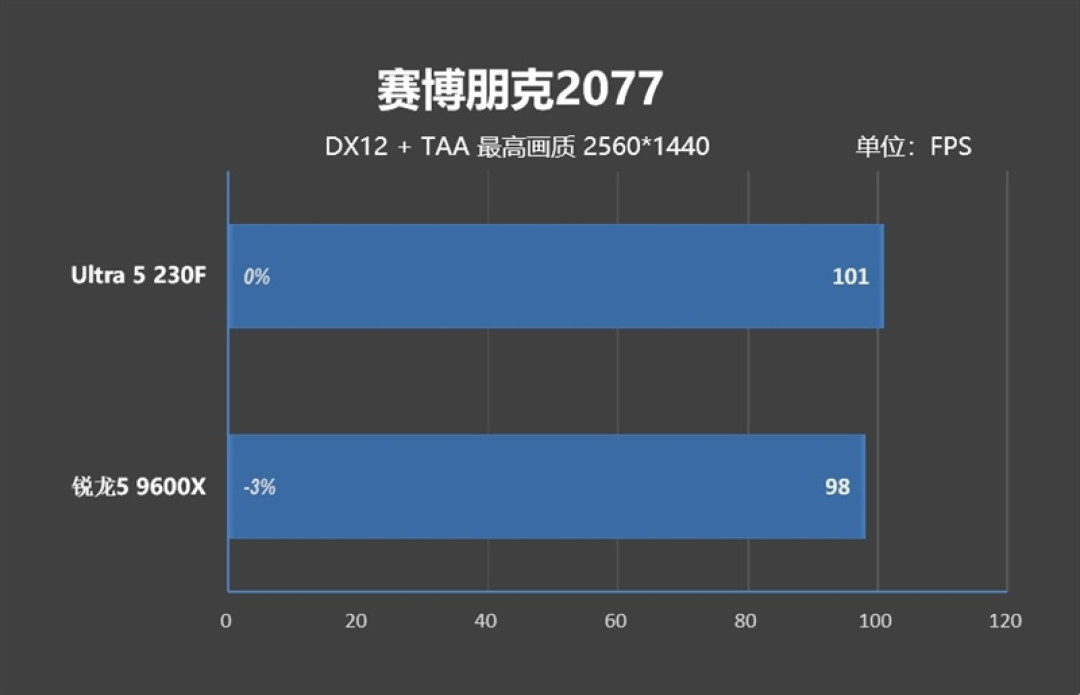 千元神U！酷睿Ultra 5 230F秒杀锐龙5 9600X：能效领先超40％ 游戏性能还更强