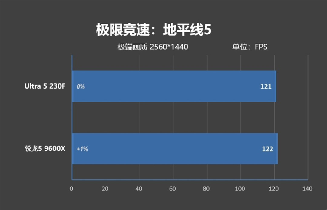 千元神U！酷睿Ultra 5 230F秒杀锐龙5 9600X：能效领先超40％ 游戏性能还更强