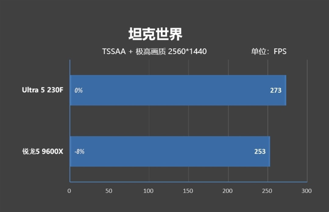 千元神U！酷睿Ultra 5 230F秒杀锐龙5 9600X：能效领先超40％ 游戏性能还更强