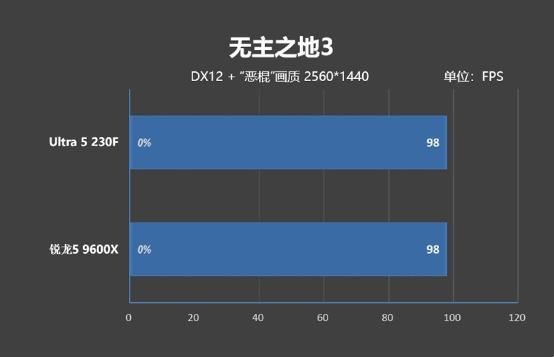 千元神U！酷睿Ultra 5 230F秒杀锐龙5 9600X：能效领先超40％ 游戏性能还更强