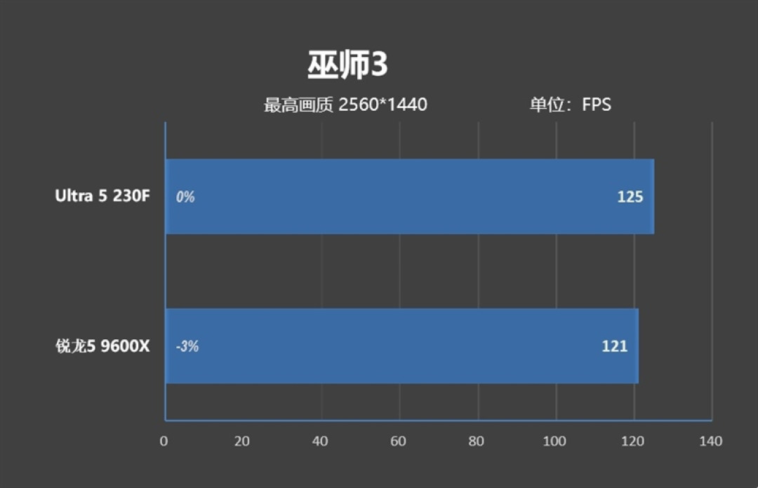 千元神U！酷睿Ultra 5 230F秒杀锐龙5 9600X：能效领先超40％ 游戏性能还更强