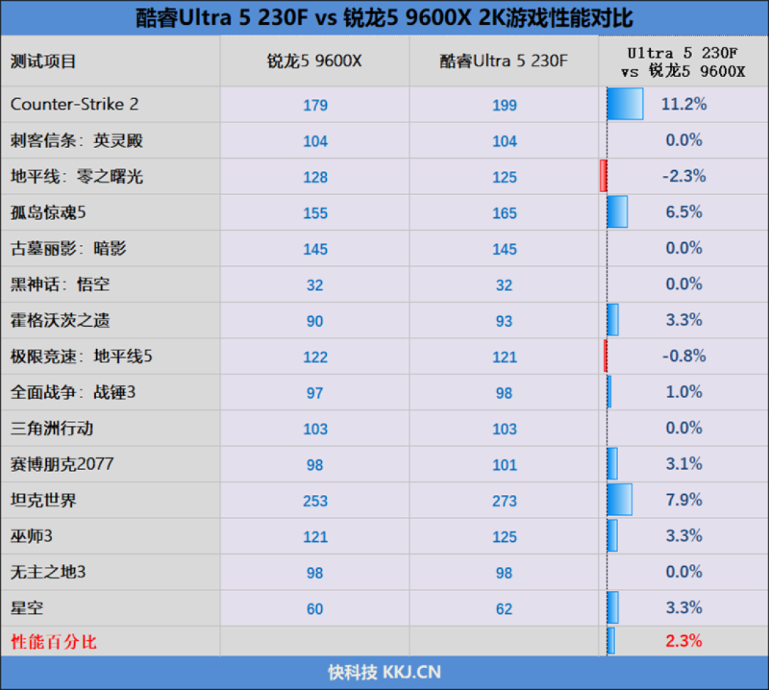千元神U！酷睿Ultra 5 230F秒杀锐龙5 9600X：能效领先超40％ 游戏性能还更强