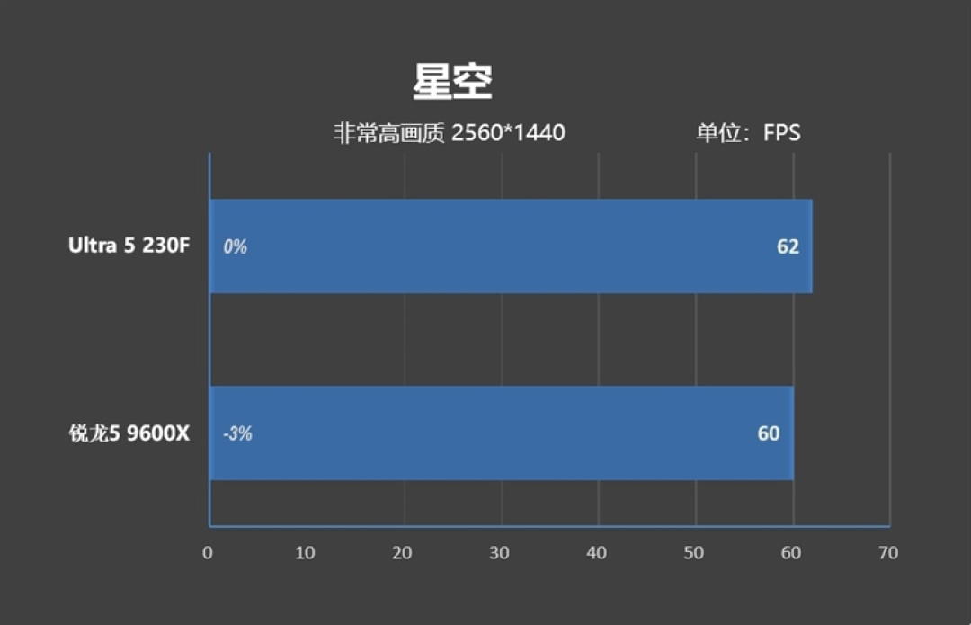 千元神U！酷睿Ultra 5 230F秒杀锐龙5 9600X：能效领先超40％ 游戏性能还更强