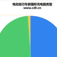 48V充电器占82%？揭秘电动自行车充电器市场主流配置