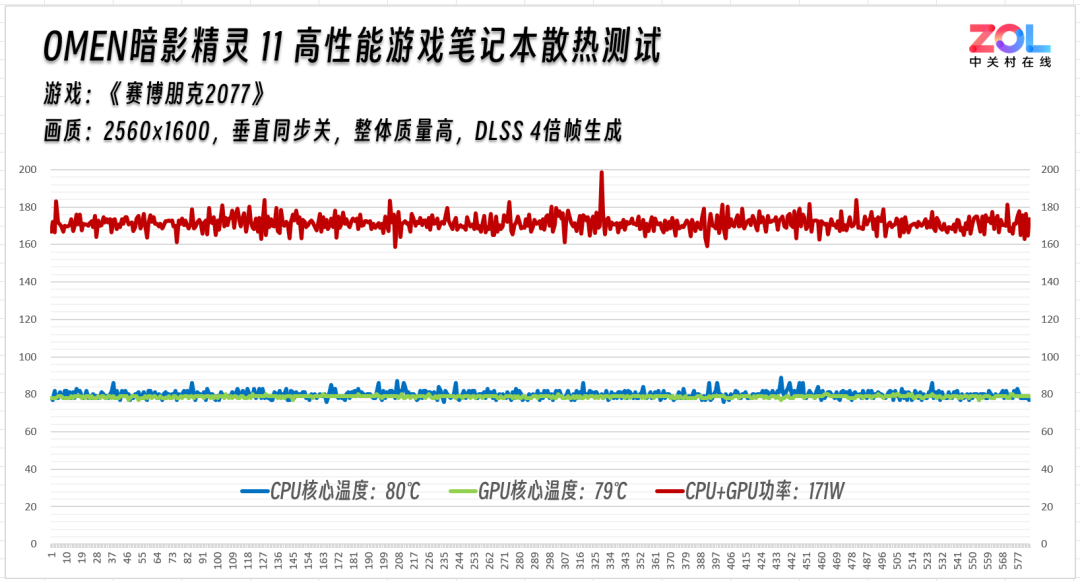 主流价位散热黑马 OMEN暗影精灵11游戏本散热评测