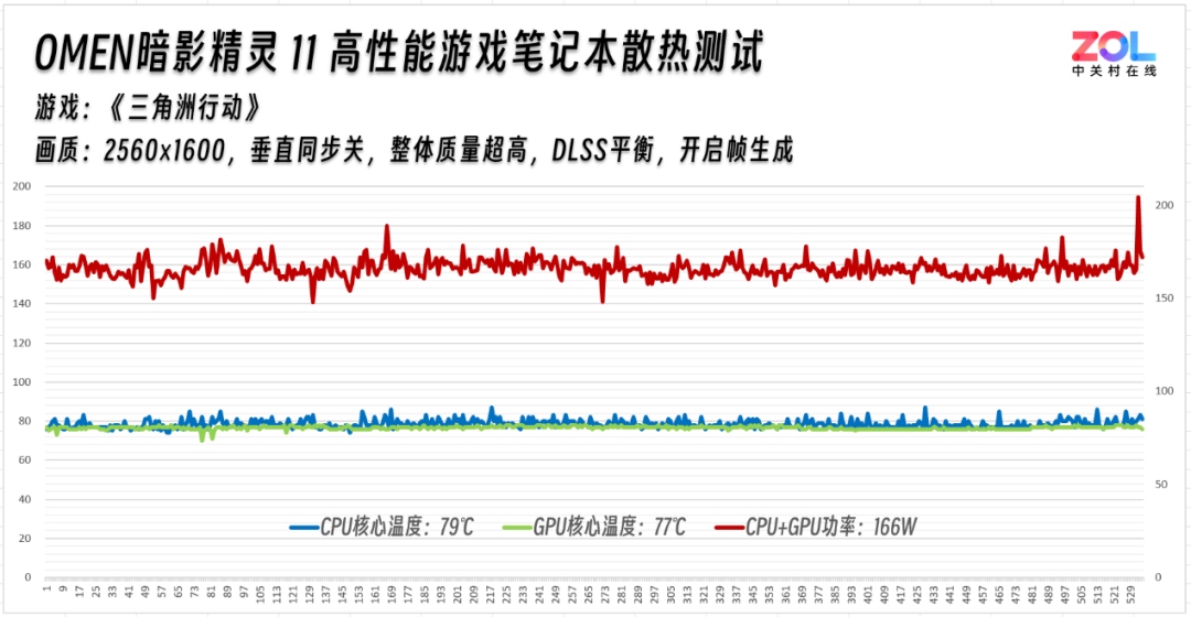 主流价位散热黑马 OMEN暗影精灵11游戏本散热评测