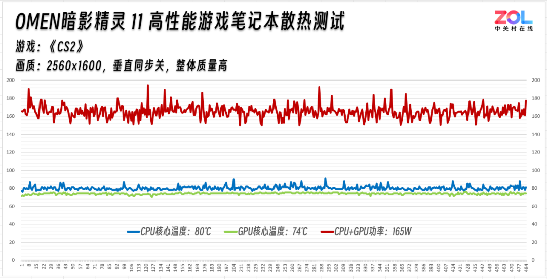 主流价位散热黑马 OMEN暗影精灵11游戏本散热评测