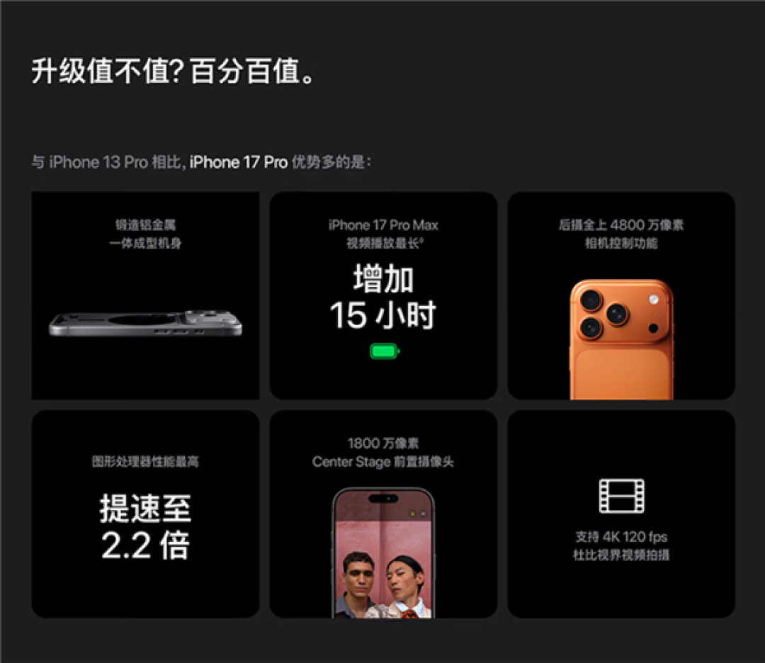 苹果的障眼法!iPhone 17视频续航猛增11小时:对比的竟是iPhone 13