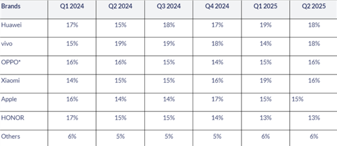 2025Q2中国手机出货量排名:华为、vivo前二!小米第四