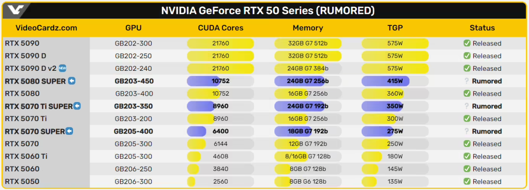 NVIDIA RTX 50 SUPER延期:性能提升10%,但价格或更贵