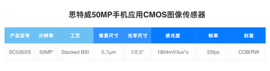 为高端旗舰打造!思特威SC535XS发布:5000万像素、0.7μm