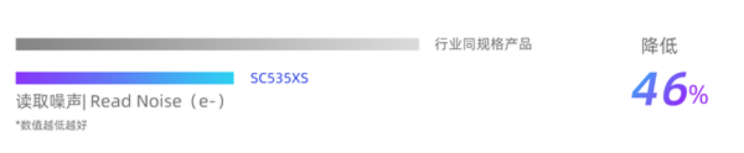 为高端旗舰打造!思特威SC535XS发布:5000万像素、0.7μm