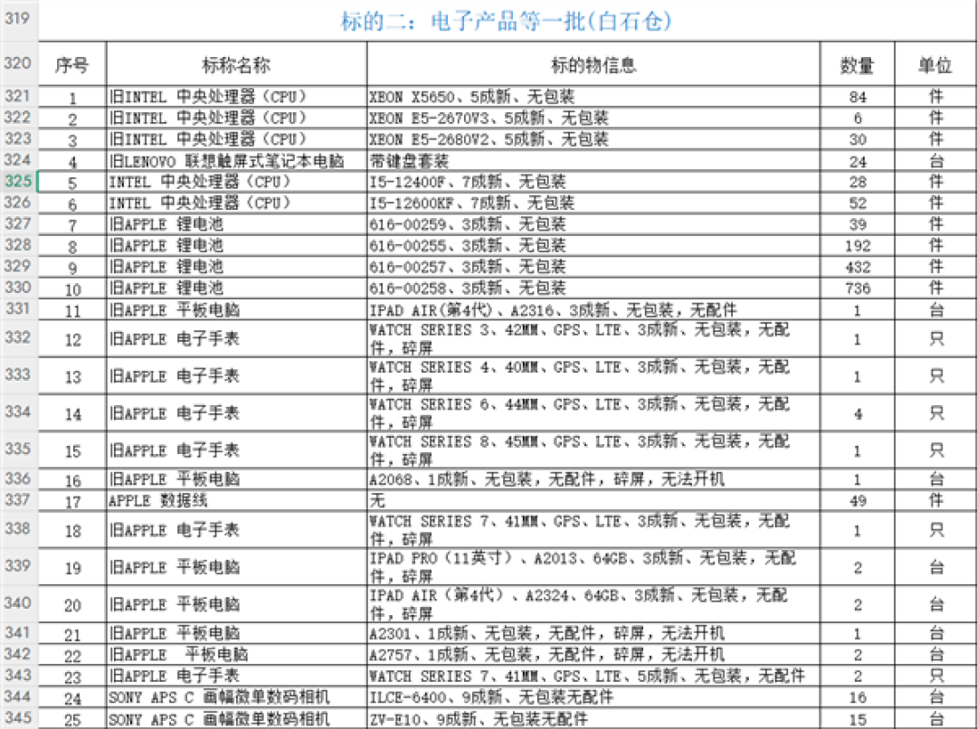 112.4万起拍!拱北海关拍卖数百件电子产品:Intel CPU、内存条、苹果电脑等