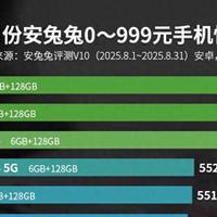 亓纪的想法 篇零：百元机性价比榜单更新：魅族Note16仅排第九，第一名意料之中