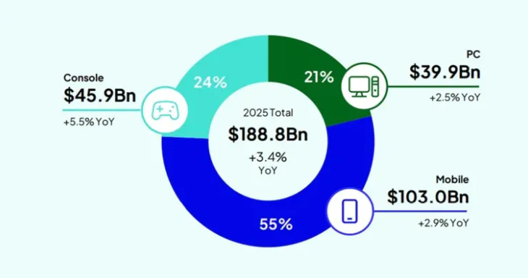 2025全球游戏市场新趋势:主机收入增速首次超越PC