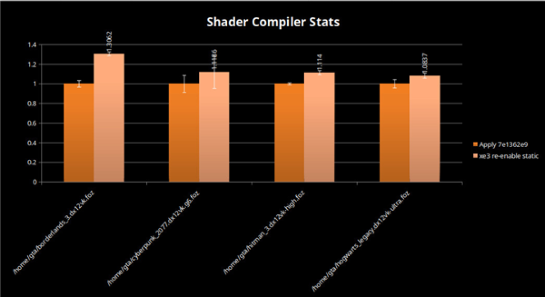 Intel Panther Lake Xe3 GPU游戏性能大提升:目前已达18%!