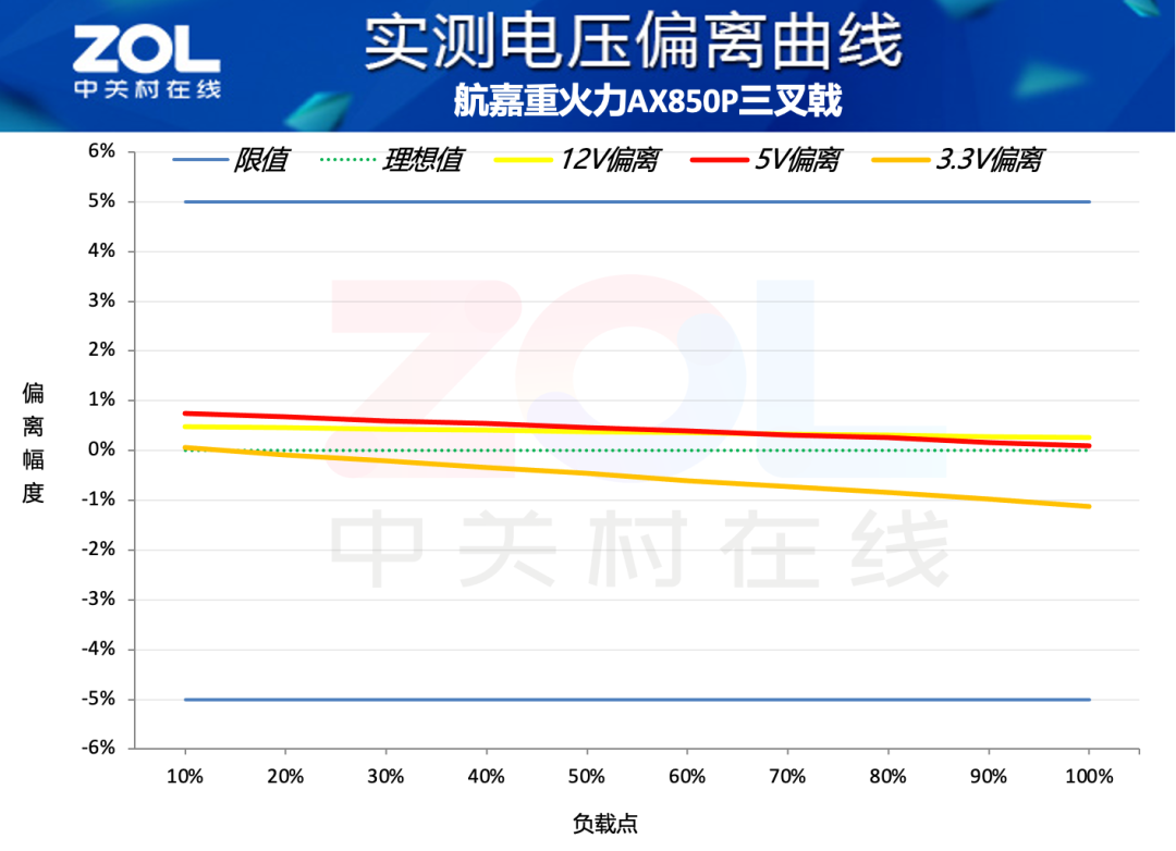 航嘉重火力AX850P三叉戟电源评测 高能效+高性价比