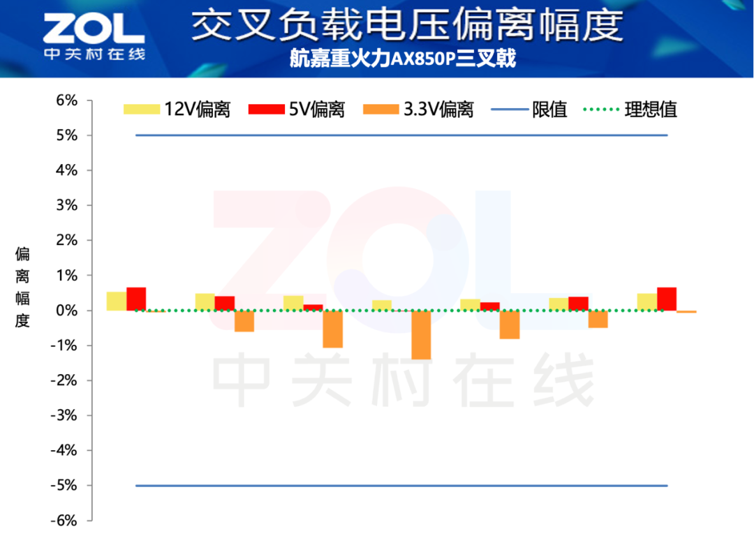 航嘉重火力AX850P三叉戟电源评测 高能效+高性价比