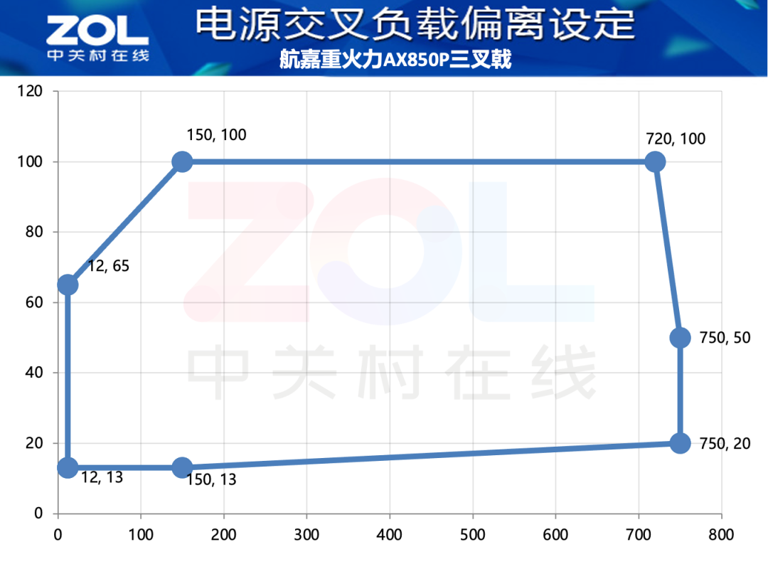 航嘉重火力AX850P三叉戟电源评测 高能效+高性价比