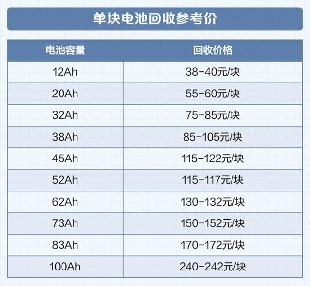 一组旧电池能值多少钱？以旧换新市场价曝光，车主注意别卖亏了！