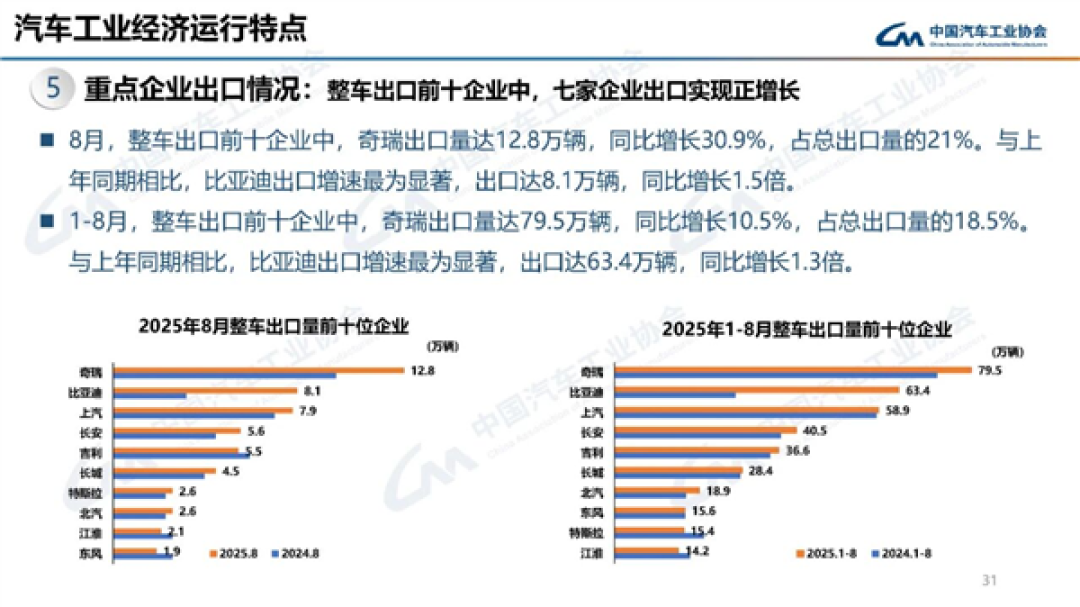 中汽协：2025年前八月整车出口比亚迪超上汽 晋升亚军
