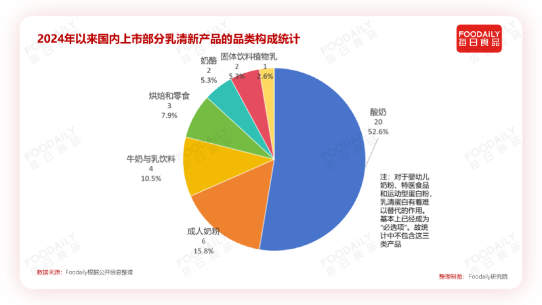 下一个黄金原料？巨头们都在悄悄布局乳清！ | 新发现