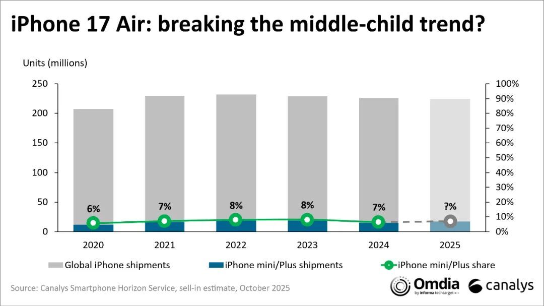 从最佳散热到超薄折叠,浅析 iPhone 的四象限产品矩阵