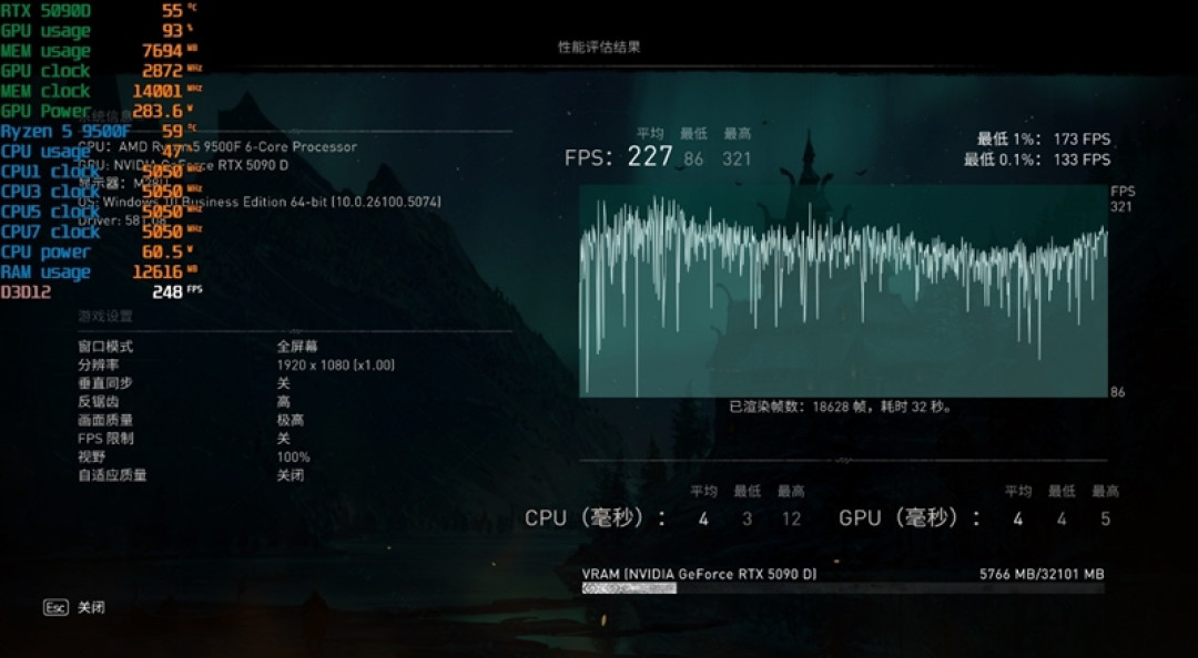 只用一半功耗 就赢了i5-14600K!AMD锐龙5 9500F评测