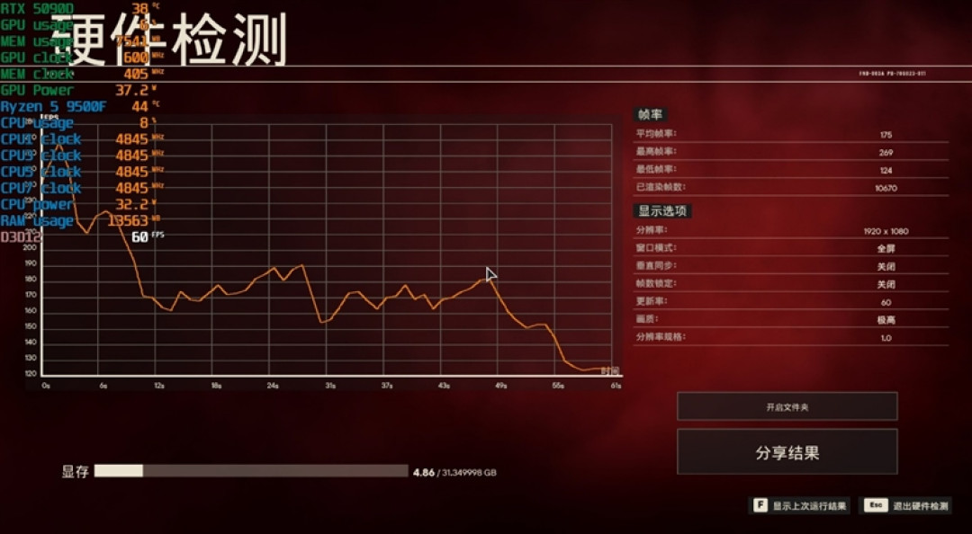 只用一半功耗 就赢了i5-14600K!AMD锐龙5 9500F评测