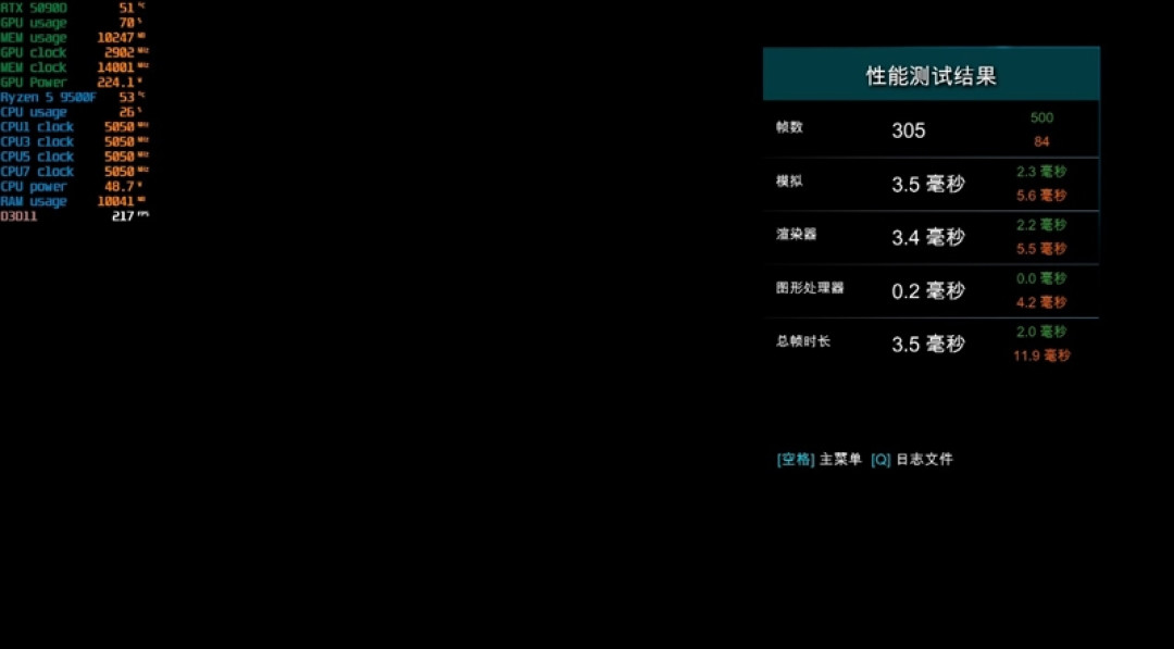 只用一半功耗 就赢了i5-14600K!AMD锐龙5 9500F评测