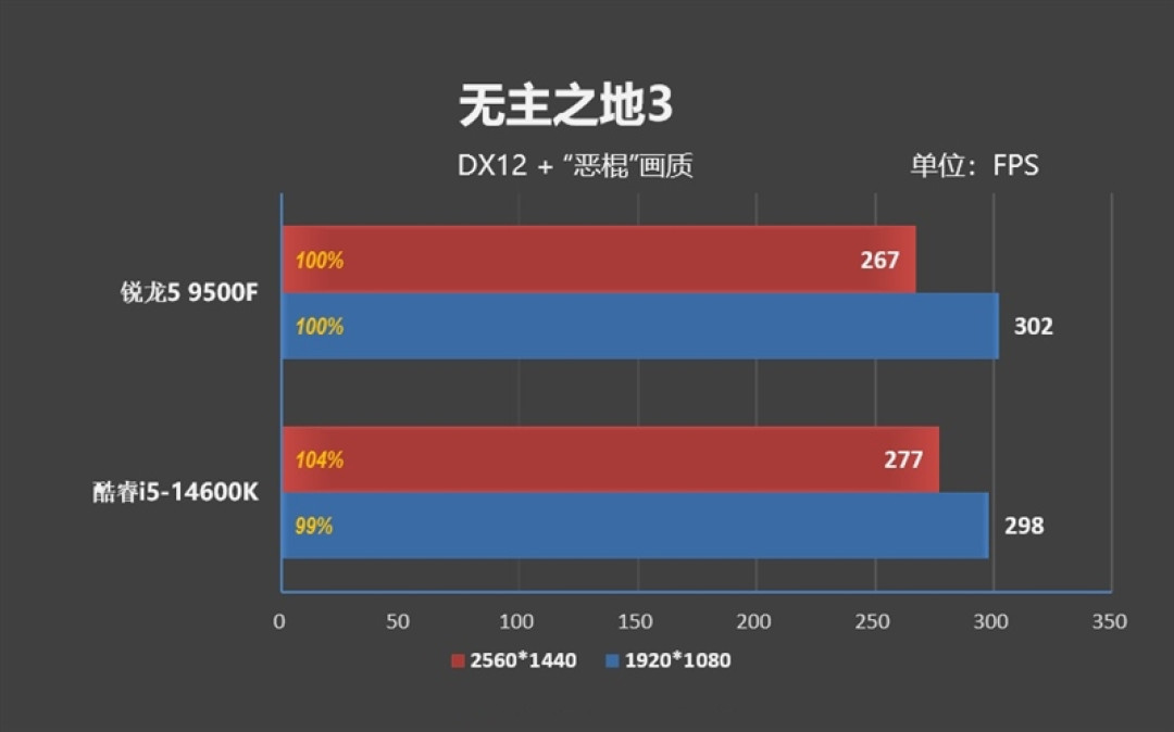 只用一半功耗 就赢了i5-14600K!AMD锐龙5 9500F评测