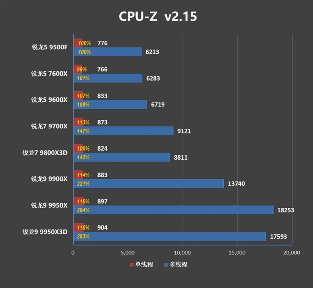 只用一半功耗 就赢了i5-14600K!AMD锐龙5 9500F评测