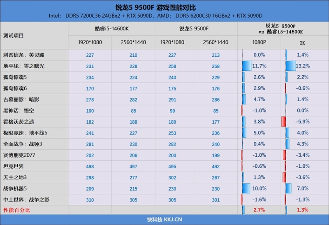 只用一半功耗 就赢了i5-14600K!AMD锐龙5 9500F评测