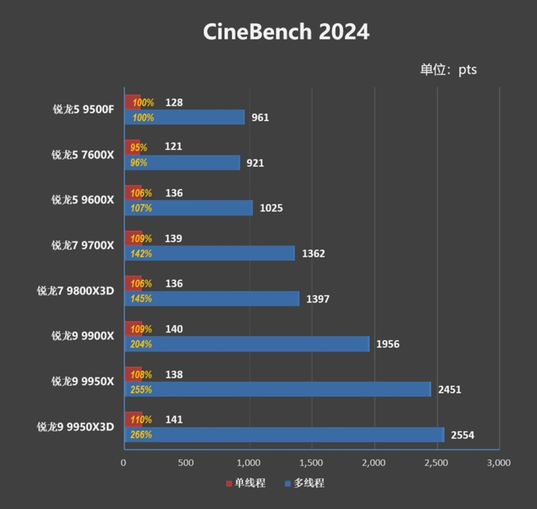 只用一半功耗 就赢了i5-14600K!AMD锐龙5 9500F评测