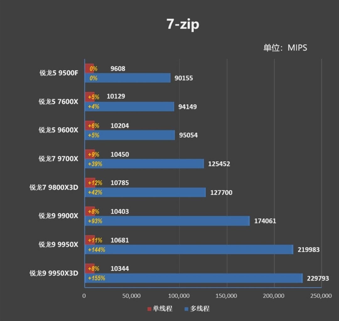 只用一半功耗 就赢了i5-14600K!AMD锐龙5 9500F评测