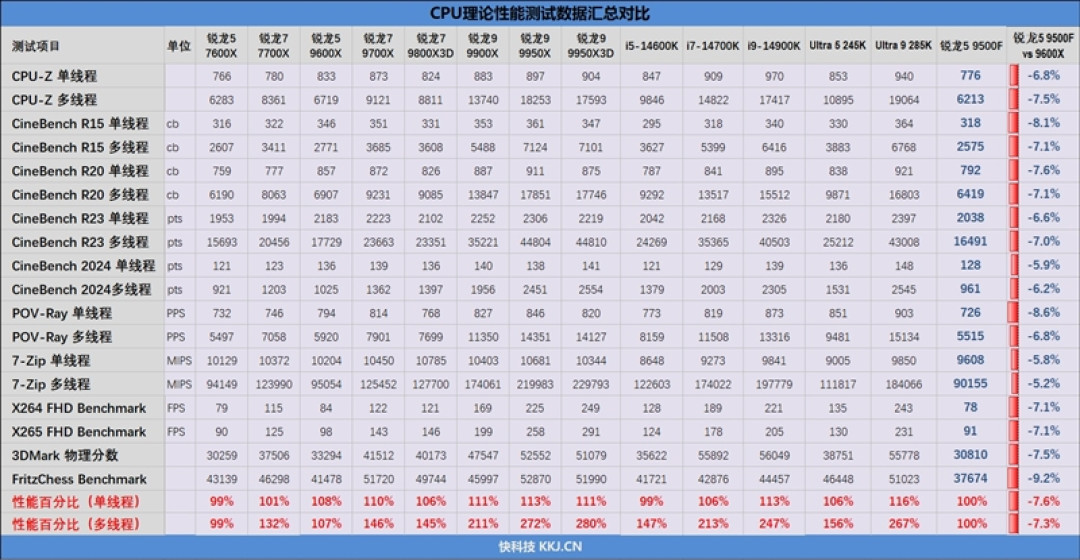 只用一半功耗 就赢了i5-14600K!AMD锐龙5 9500F评测