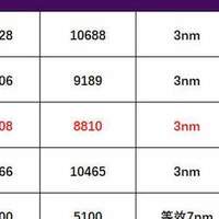 苹果A19，对比高通骁龙8Elite、麒麟9020，差距有多大？
