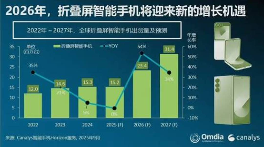 2025年折叠屏手机市场技术升级,全球出货量稳步增长